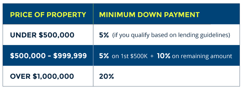 chart showing minimum down payment requirements