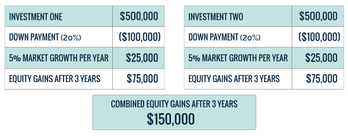 investment total charts