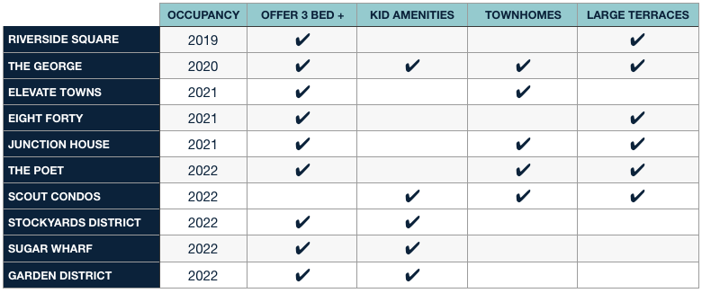 List of Pre-Construction Family Friendly Condos in Toronto and what they offer