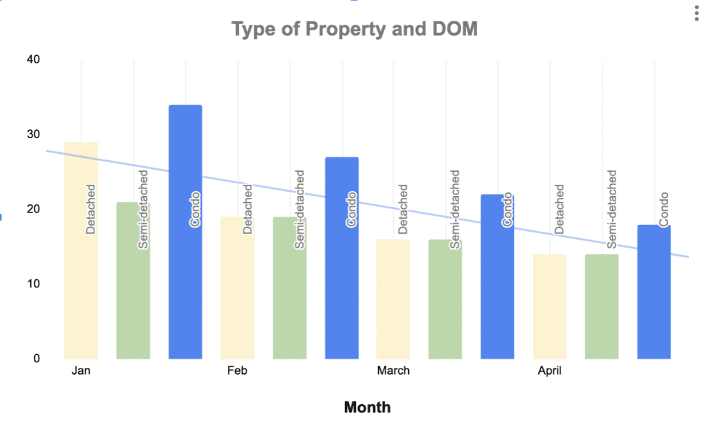 infographic: time it takes to sell a house or condo in toronto