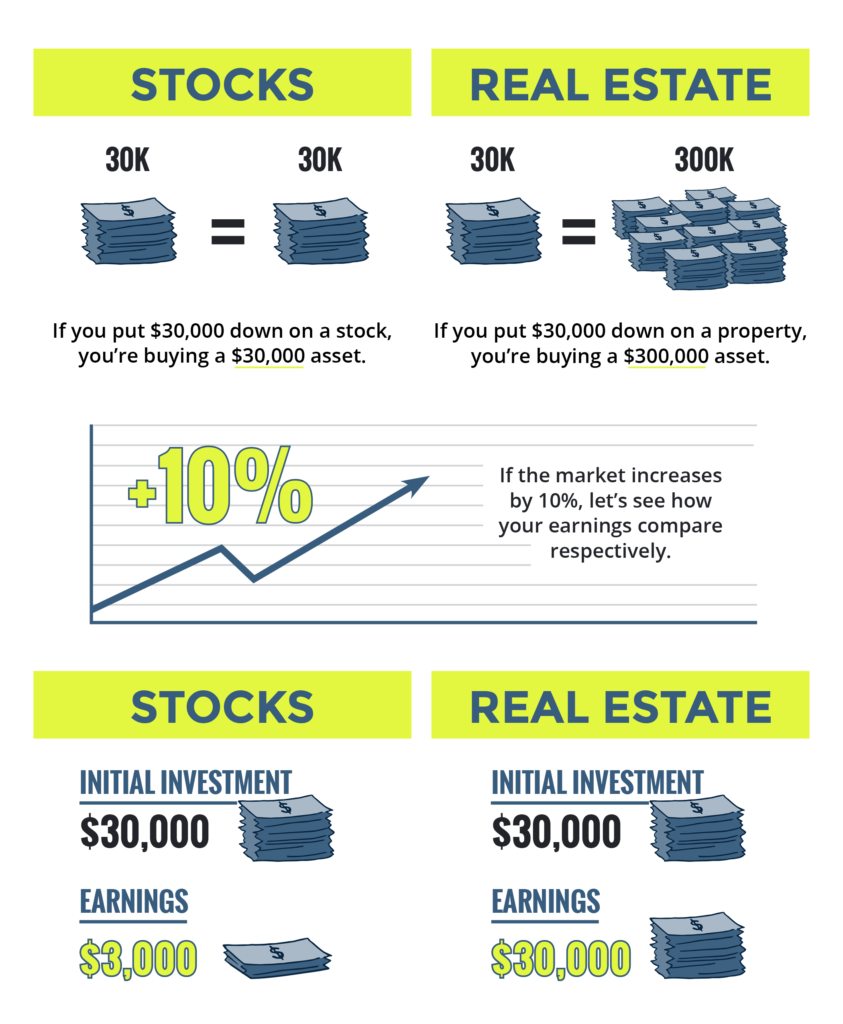 average return stocks vs real estate